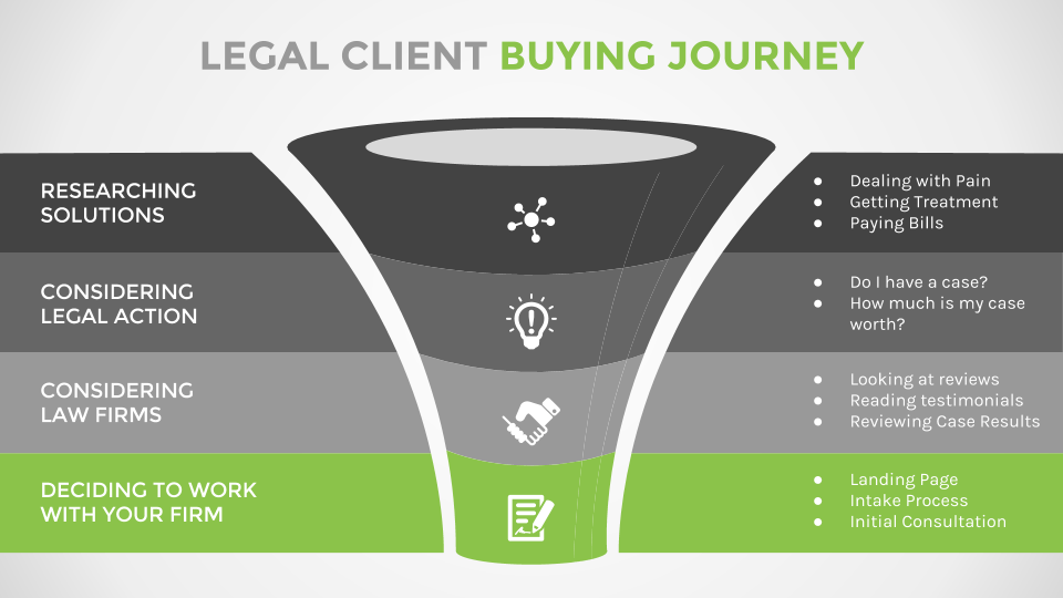 Legal Client Buying Journey